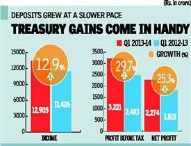 ICICI Bank net up 25 %